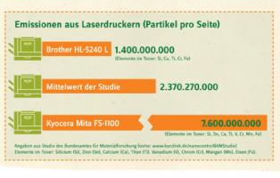 Emissionen aus Laserdruckern Emissionen aus Laserdruckern